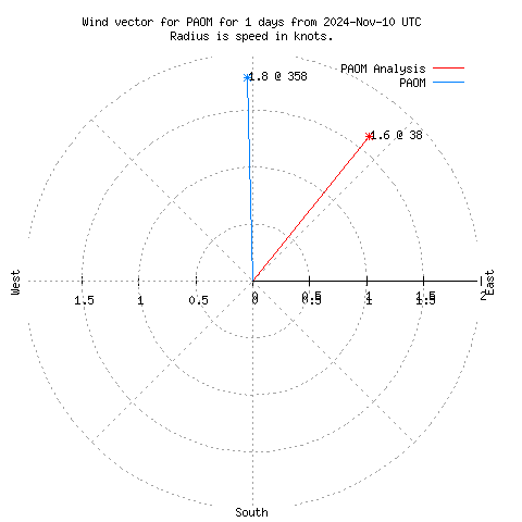 Wind vector chart