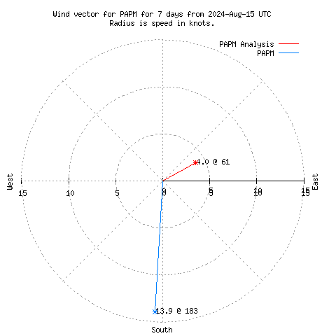 Wind vector chart for last 7 days