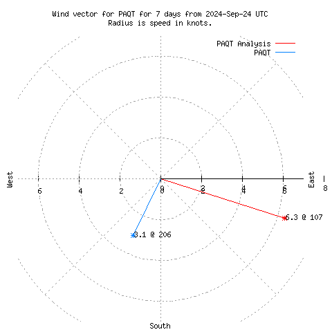 Wind vector chart for last 7 days