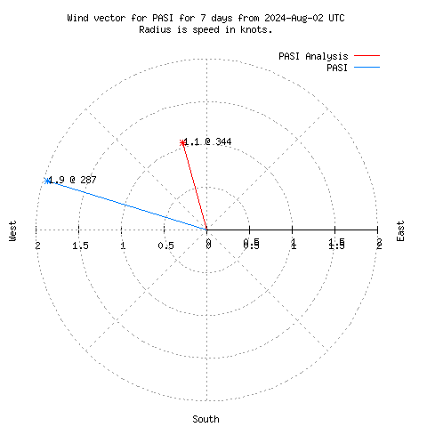 Wind vector chart for last 7 days