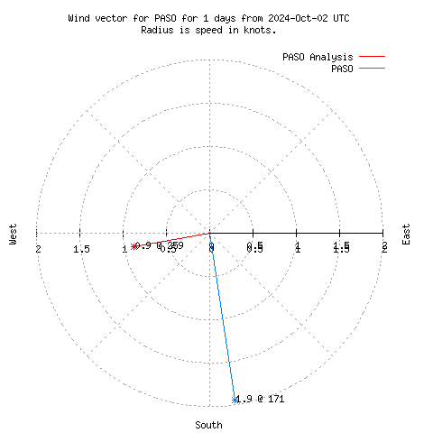 Wind vector chart