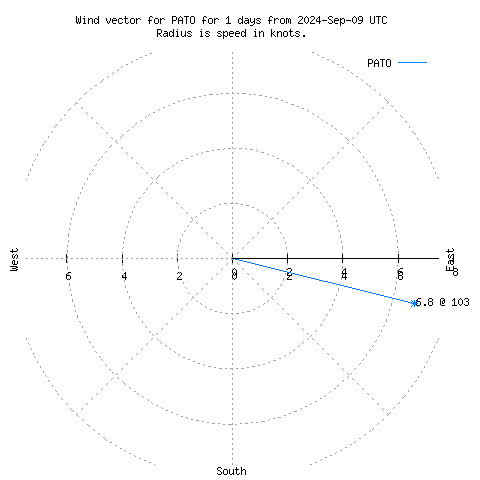 Wind vector chart