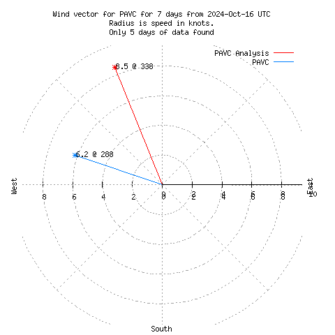 Wind vector chart for last 7 days