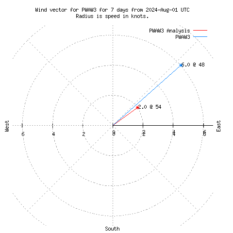 Wind vector chart for last 7 days