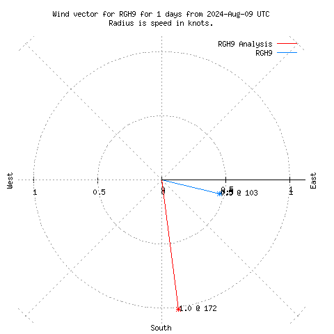 Wind vector chart