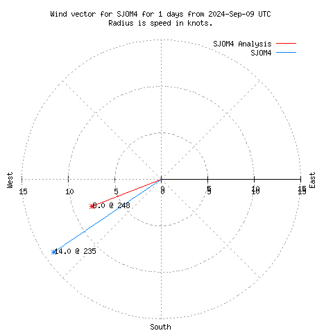 Wind vector chart