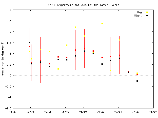 8 Week Temperature Analysis