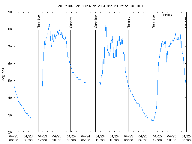 Latest daily graph