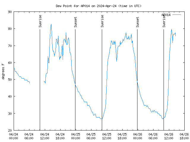 Latest daily graph