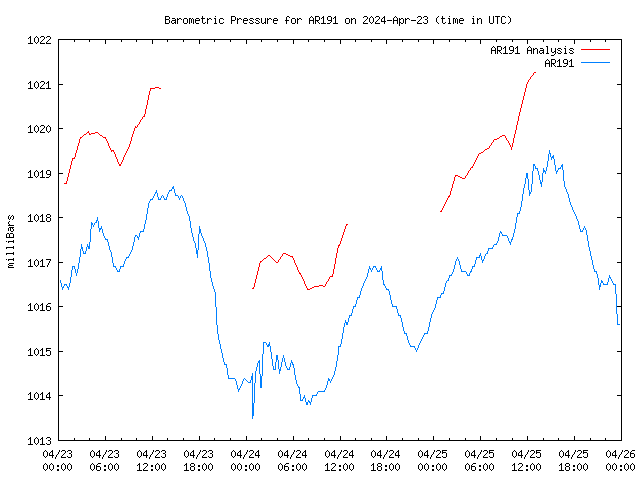 Latest daily graph