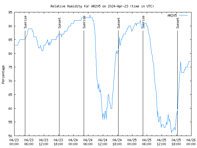 Latest daily graph