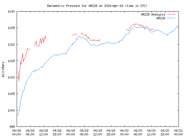 Latest daily graph