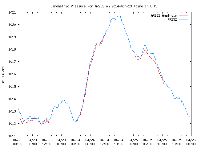 Latest daily graph