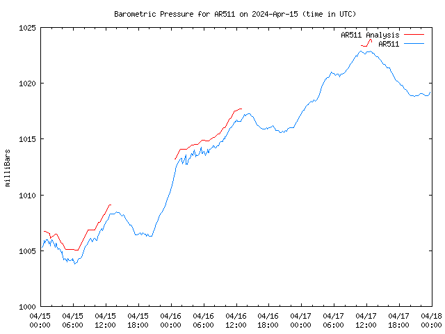 Latest daily graph