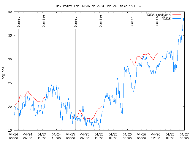 Latest daily graph