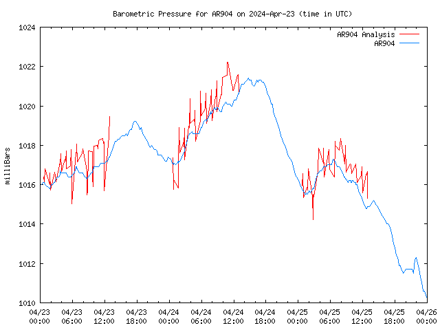 Latest daily graph