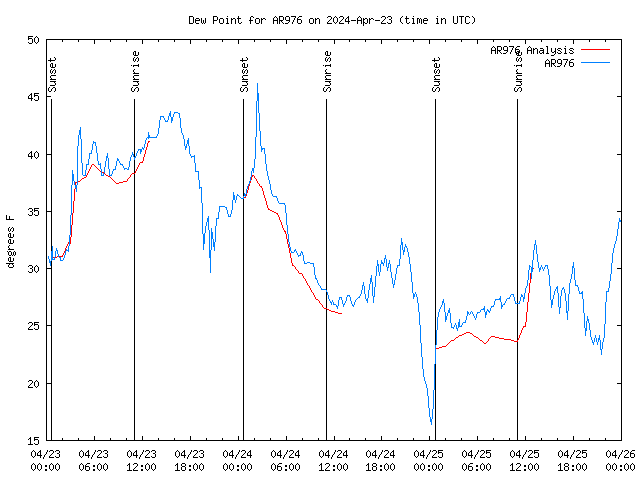 Latest daily graph