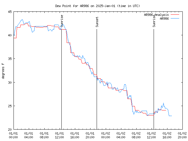 Dew Chart