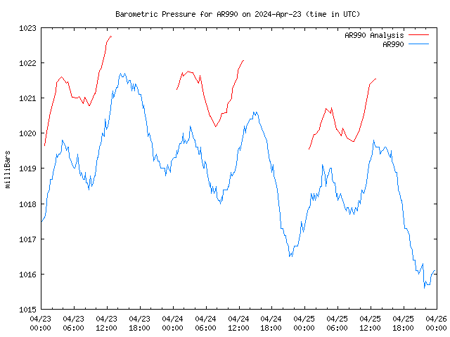 Latest daily graph