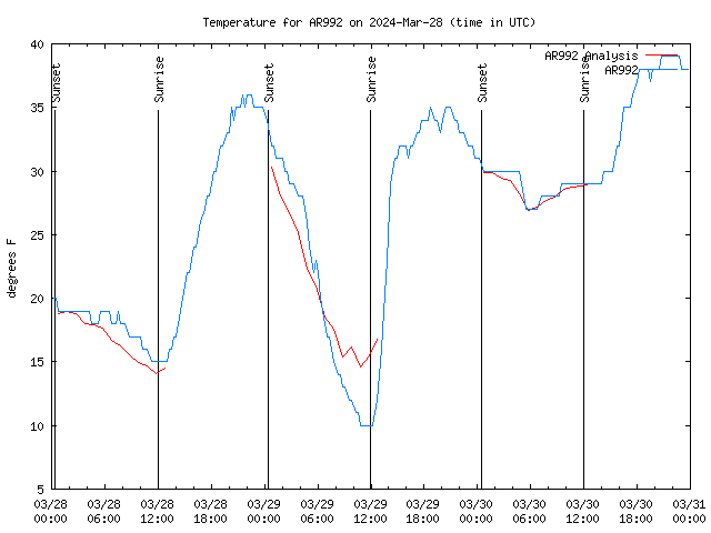 Latest daily graph