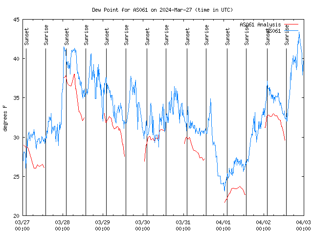 Dew Chart