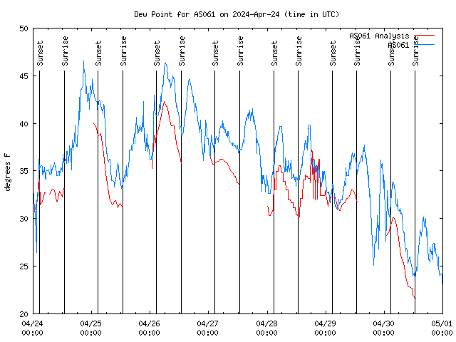 Dew Chart