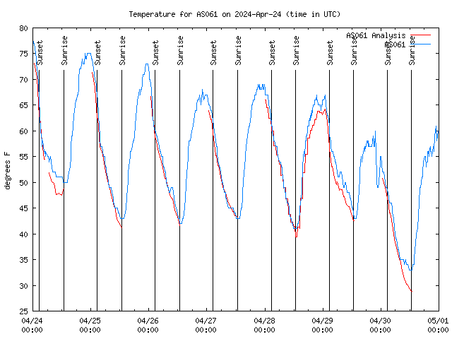 Temp Chart