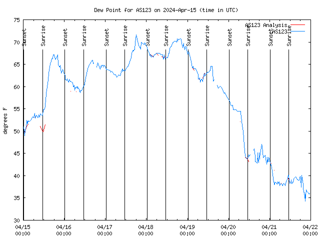 Dew Chart