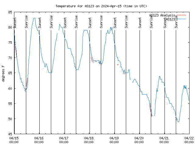 Baro Chart