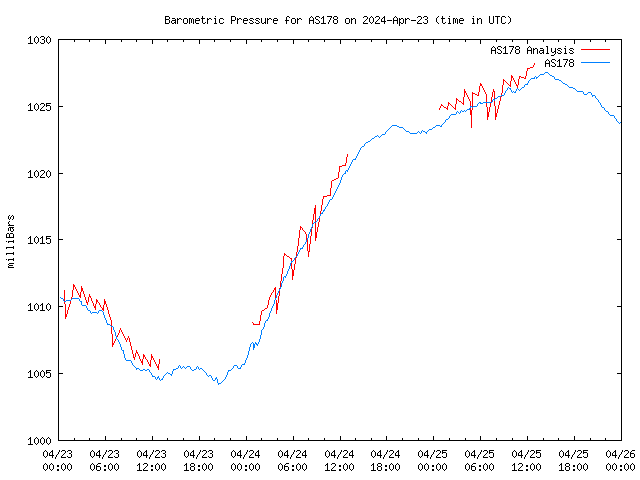 Latest daily graph