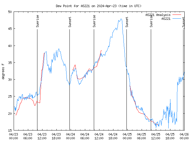 Latest daily graph