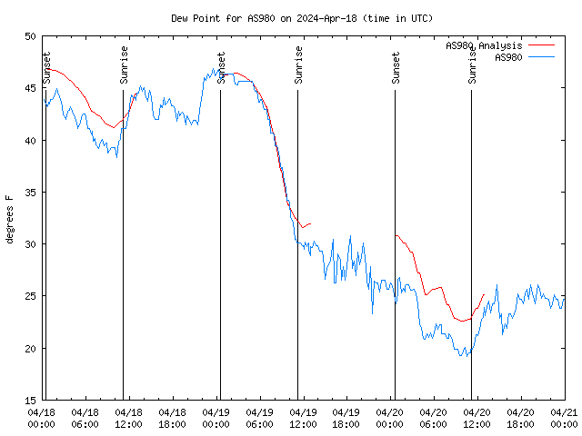 Latest daily graph