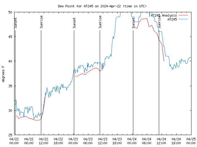 Latest daily graph