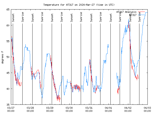 Temp Chart