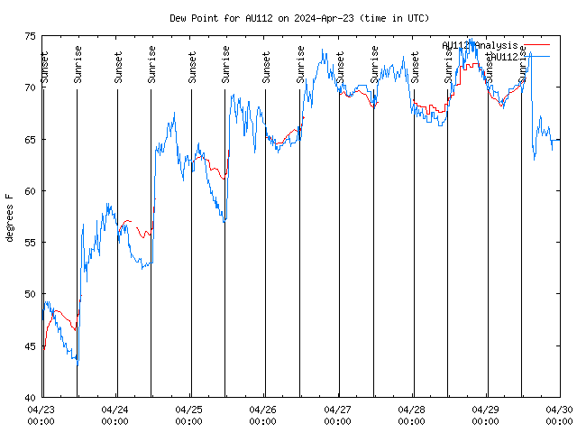 Dew Chart