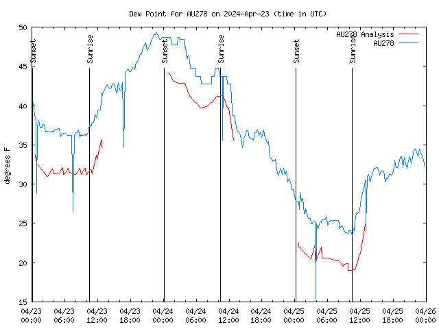 Latest daily graph