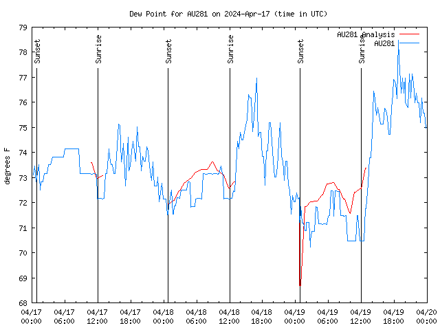 Latest daily graph