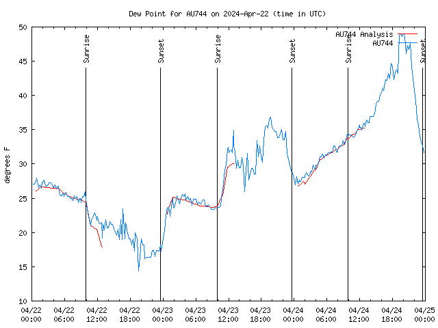 Latest daily graph