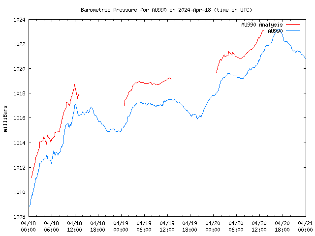 Latest daily graph