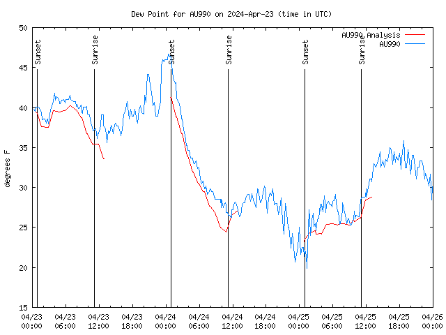 Latest daily graph