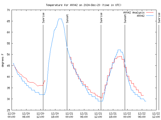 Temp Chart