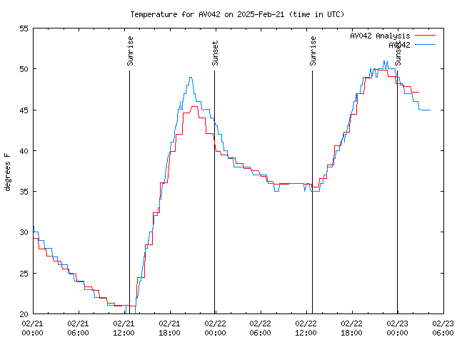 Temp Chart