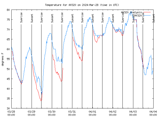 Temp Chart