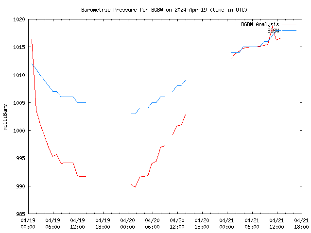 Latest daily graph