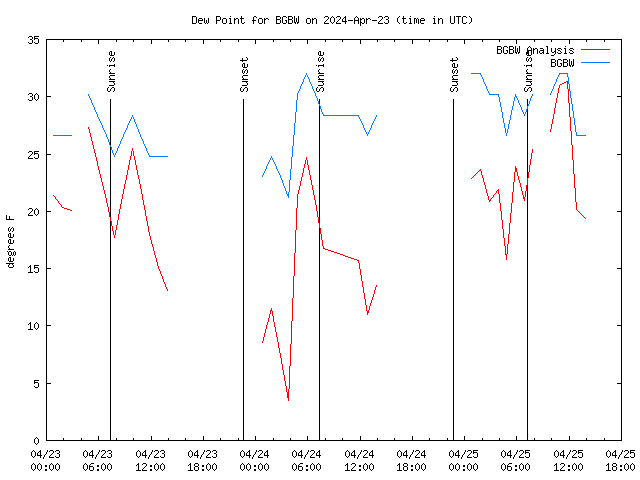 Latest daily graph