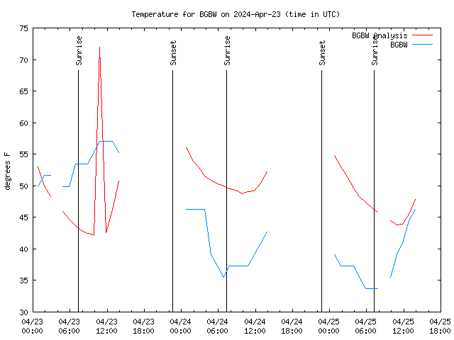 Latest daily graph