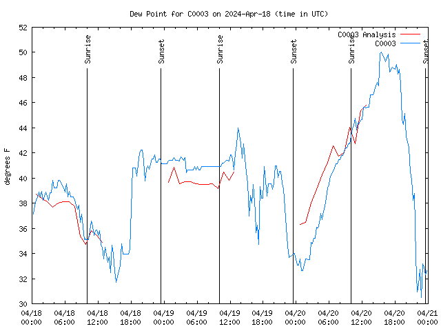 Latest daily graph