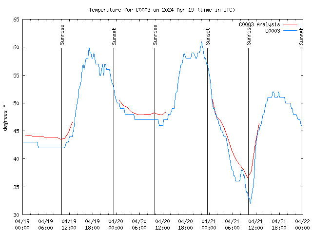 Latest daily graph