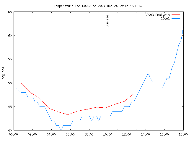 Latest daily graph