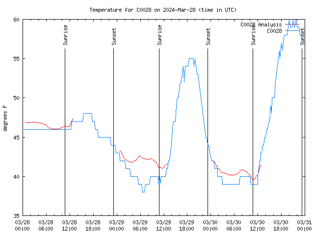 Latest daily graph